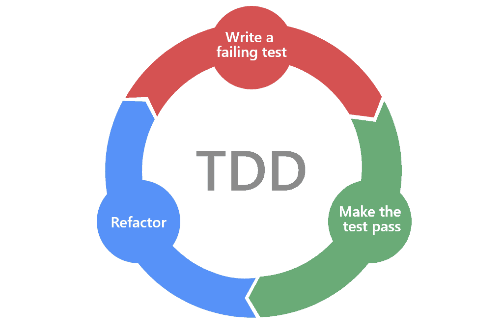 TDD cycle